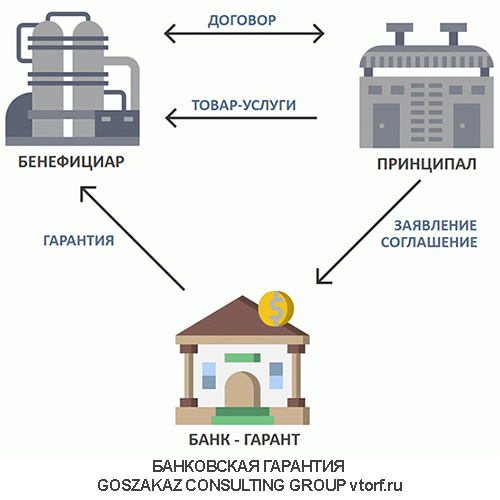 Использование банковской гарантии от GosZakaz CG в Москве